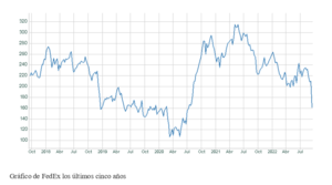 El gráfico semanal: FedEx anticipa la desaceleración global