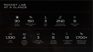 Rocket Lab: Día del Inversor y Avances del Neutron...