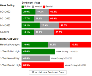 Análisis técnico: Semana 3-10 octubre. ¿Capitulación este mes?