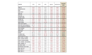 La agresividad de los bancos centrales pesa sobre las bolsas y la renta fija