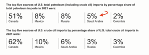 Arabia Saudita está perdiendo la confianza en el dólar... y el mundo tambien