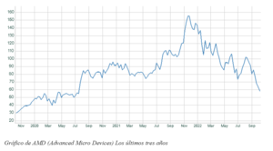 El gráfico semanal: AMD y los 'Chips' reflejan la velocidad de ajuste de la economía