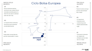 Tercera fase del ciclo bajista