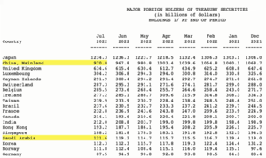 Arabia Saudita está perdiendo la confianza en el dólar... y el mundo tambien
