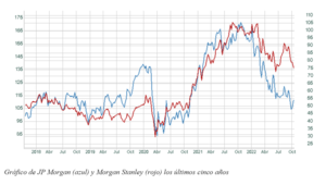 El gráfico semanal: JP Morgan abre con fuerza la temporada de resultados