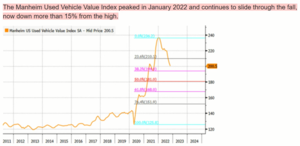 Revienta la burbuja de los coches y se acerca la hora de comprar coche barato