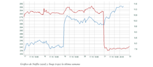 El gráfico semanal: Netflix y Snap abren de nuevo la 'K'