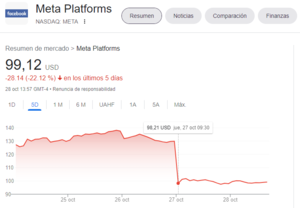 Meta/Facebook sufre caida de 25%