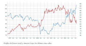 El gráfico semanal: Exxon-Amazon o la rotación de la rotación