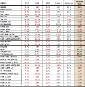 Respiro en las bolsas ante una desaceleración económica que da esperanzas de un cercano techo de tipos de interés