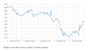 El gráfico semanal: La libra no sufre demasiado por el 'Pivot' anticipado del Banco de Inglaterra