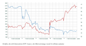 El gráfico semanal: Las tecnológicas resucitan, pero sin el mundo cripto