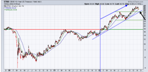 Análisis técnico: Semana del 21-27 noviembre 2022 .Más agresivos.