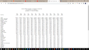 China está vendiendo sus dólares