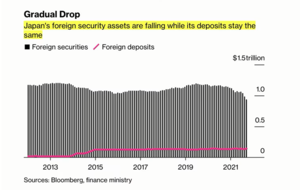 China está vendiendo sus dólares
