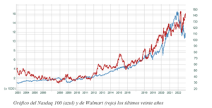 El gráfico semanal: El Nasdaq busca suelo un año después de su récord histórico
