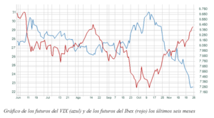 El gráfico semanal: Volatilidad en mínimos de los tres últimos meses