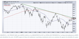 Análisis técnico. Semana 4-8 Diciembre 2022. Inversores retail contra banca de inversión