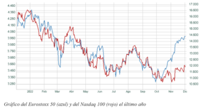 El gráfico semanal: ¿Liderazgo de las bolsas europeas?