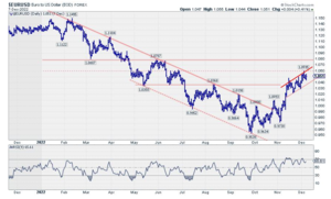 Análisis técnico: Semana 12-18 diciembre 2022. El muro.