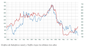 El gráfico semanal: ¿Anticipa Salesforce la contracción del sector servicios?