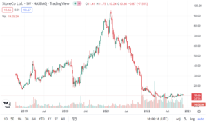 Tesis de inversión de STONE CO LTD