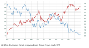 El gráfico semanal: Las tecnológicas y los 'Perros de la bolsa'