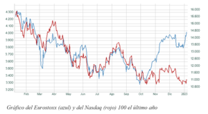 El gráfico semanal: 2023 ¿Año de las bolsas europeas?