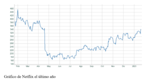 El gráfico semanal: El mercado premia la buena gestión de Netflix