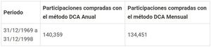 ¿Es más rentable una estrategia DCA anual que una mensual?