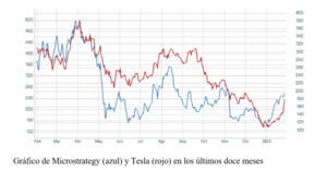 El gráfico semanal: Microstrategy y Tesla, ¿vuelve el apetito por el riesgo?
