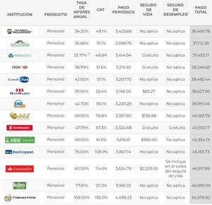 Mejores créditos al consumo