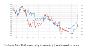 El gráfico semanal: Meta confirma el "momentum" de las tecnológicas