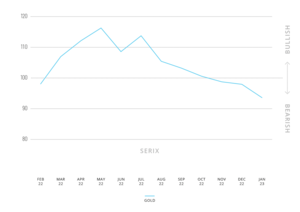 SERIX de enero: sentimiento bajista récord en el oro de los inversores y pesimismo en el euro contra la libra