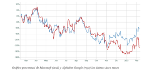 El gráfico semanal: Microsoft y Alphabet se disputan el trono de la inteligencia artificial