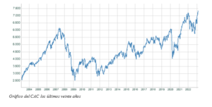 El gráfico semanal: El sorprendente (o no tanto) máximo histórico del CAC francés