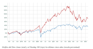 El gráfico semanal: El Dow entra en números rojos