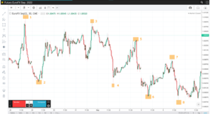 Estrategia de scalping en gráficos de 1 minuto: Smart Money concepts
