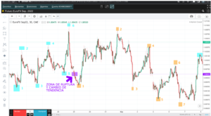 Estrategia de scalping en gráficos de 1 minuto: Smart Money concepts