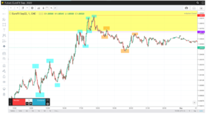 Estrategia de scalping en gráficos de 1 minuto: Smart Money concepts