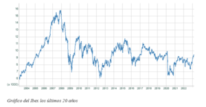 El gráfico semanal: El Ibex sube al podio de las Bolsas en el 2023