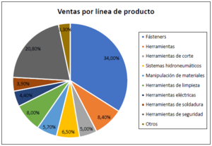 Análisis Fastenal (FAST) 2013-2022