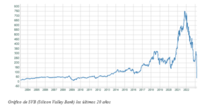 El gráfico semanal: El Silicon Valley Bank muestra la otra cara de la subida de tipos
