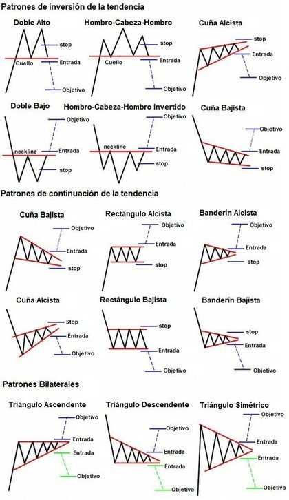 Chartismo: qué es, principios básicos y cómo aplicarlo en el trading
