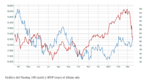 El gráfico semanal: Silicon Valley Bank muestra la otra cara de la subida de tipos