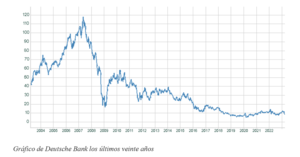 El gráfico semanal: Deutsche Bank y la tercera entrega de la crisis bancaria