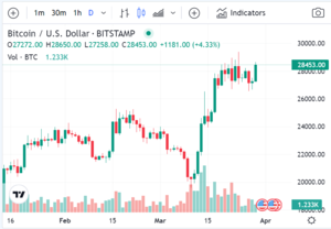 Análisis técnico de Bitcoin y Ethereum: BTC vuelve a superar los $28.000 USD