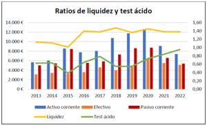 Análisis Ferrovial (FER) 2013-2022