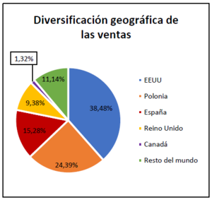 Análisis Ferrovial (FER) 2013-2022