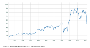 El gráfico semanal: First Citizens pone fin a la primera fase de la crisis bancaria